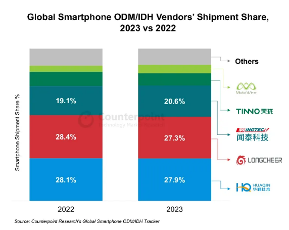 2023年全球智能手機(jī)ODM出貨排名出爐：華勤、龍旗前二，聞泰增長(zhǎng)7%